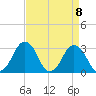 Wallops Island tide chart for Thursday, April 8, 2021