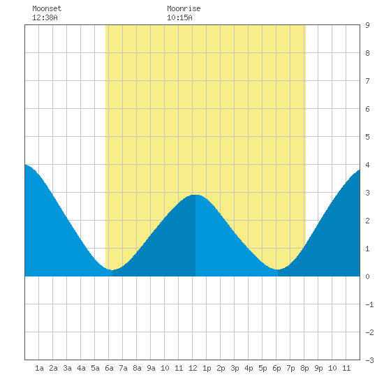 Wallops Island tide chart for Monday, May 17, 2021
