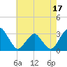 Wallops Island tide chart for Monday, May 17, 2021