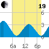 Wallops Island tide chart for Wednesday, May 19, 2021