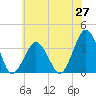 Wallops Island tide chart for Thursday, May 27, 2021