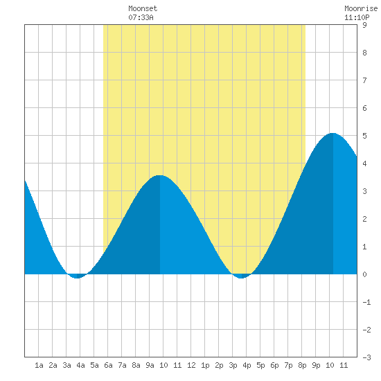 Wallops Island tide chart for Friday, May 28, 2021