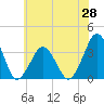Wallops Island tide chart for Friday, May 28, 2021