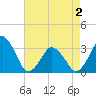 Wallops Island tide chart for Sunday, May 2, 2021