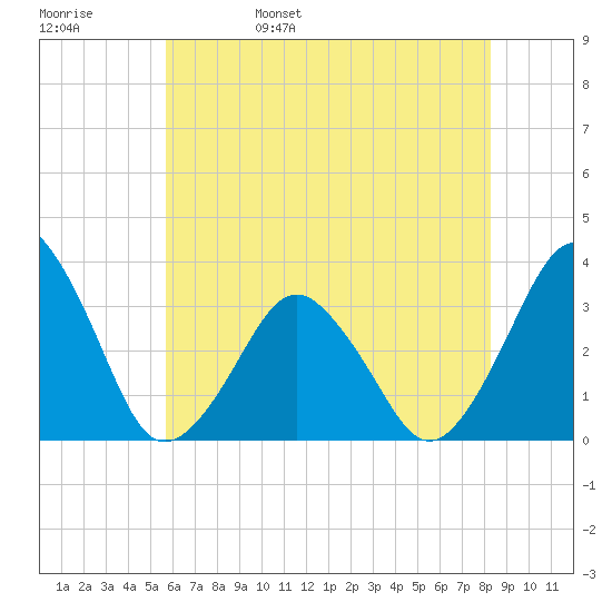 Wallops Island tide chart for Sunday, May 30, 2021