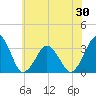 Wallops Island tide chart for Sunday, May 30, 2021