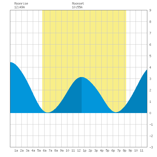 Wallops Island tide chart for Monday, May 31, 2021