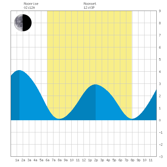 Wallops Island tide chart for Monday, May 3, 2021