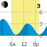 Wallops Island tide chart for Monday, May 3, 2021