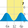 Wallops Island tide chart for Friday, May 7, 2021