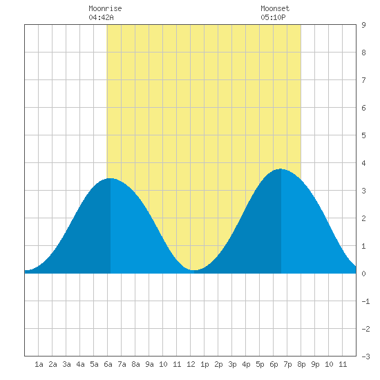 Wallops Island tide chart for Saturday, May 8, 2021