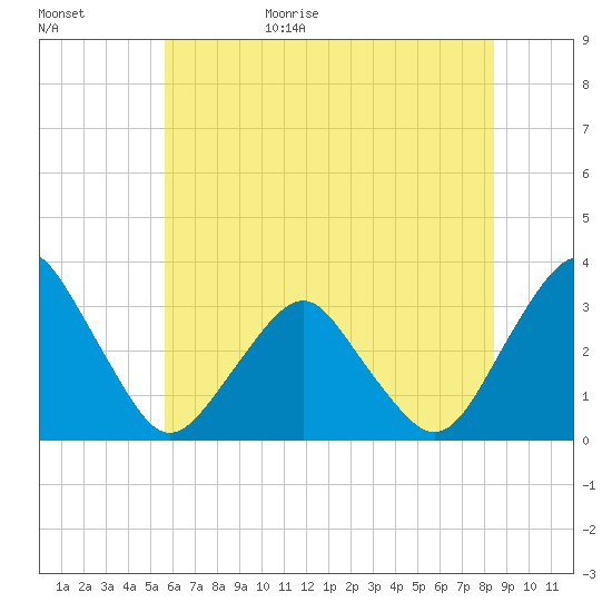 Wallops Island tide chart for Tuesday, June 15, 2021