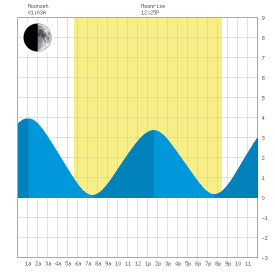 Wallops Island tide chart for Thursday, June 17, 2021