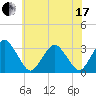 Wallops Island tide chart for Thursday, June 17, 2021
