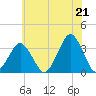 Wallops Island tide chart for Monday, June 21, 2021