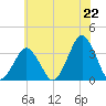 Wallops Island tide chart for Tuesday, June 22, 2021
