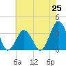 Wallops Island tide chart for Friday, June 25, 2021