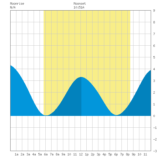 Wallops Island tide chart for Tuesday, June 29, 2021