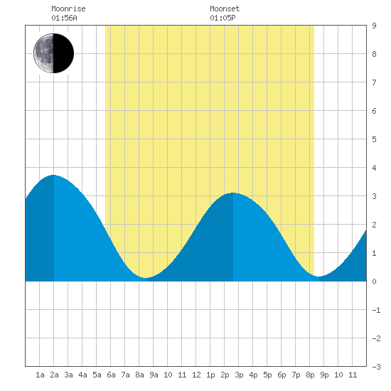 Wallops Island tide chart for Wednesday, June 2, 2021
