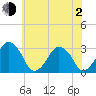 Wallops Island tide chart for Wednesday, June 2, 2021