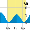 Wallops Island tide chart for Wednesday, June 30, 2021
