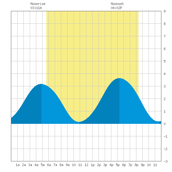 Wallops Island tide chart for Saturday, June 5, 2021