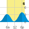 Wallops Island tide chart for Sunday, June 6, 2021