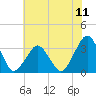 Wallops Island tide chart for Sunday, July 11, 2021
