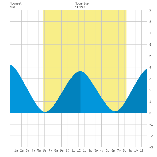 Wallops Island tide chart for Thursday, July 15, 2021