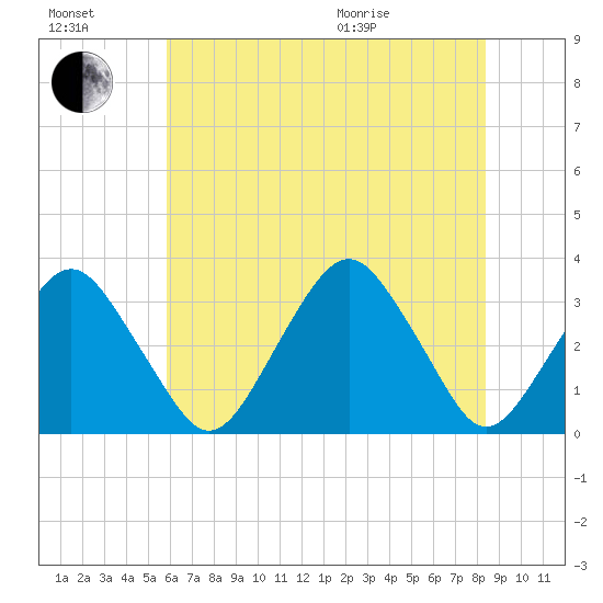 Wallops Island tide chart for Saturday, July 17, 2021