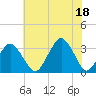 Wallops Island tide chart for Sunday, July 18, 2021