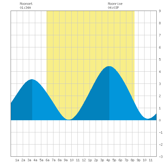 Wallops Island tide chart for Monday, July 19, 2021