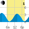 Wallops Island tide chart for Thursday, July 1, 2021
