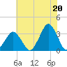 Wallops Island tide chart for Tuesday, July 20, 2021