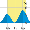 Wallops Island tide chart for Wednesday, July 21, 2021