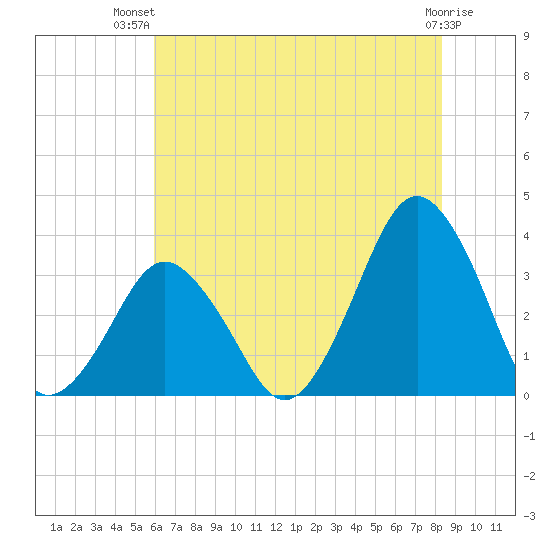 Wallops Island tide chart for Thursday, July 22, 2021