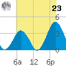 Wallops Island tide chart for Friday, July 23, 2021