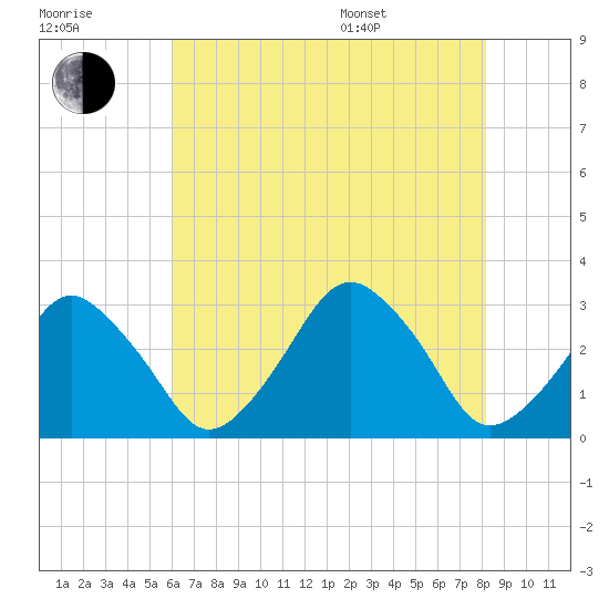 Wallops Island tide chart for Saturday, July 31, 2021