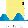 Wallops Island tide chart for Saturday, July 3, 2021