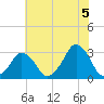 Wallops Island tide chart for Monday, July 5, 2021