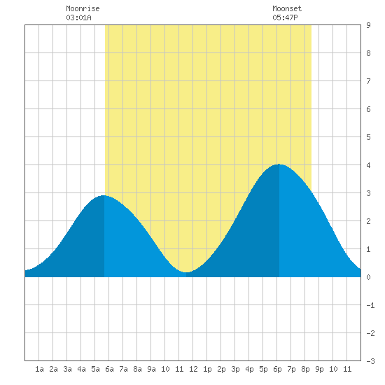 Wallops Island tide chart for Tuesday, July 6, 2021