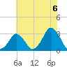 Wallops Island tide chart for Tuesday, July 6, 2021