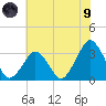 Wallops Island tide chart for Friday, July 9, 2021