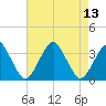 Wallops Island tide chart for Friday, August 13, 2021