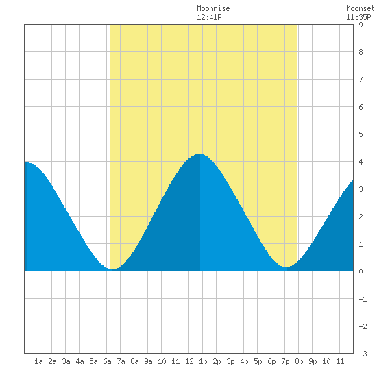 Wallops Island tide chart for Saturday, August 14, 2021