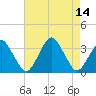 Wallops Island tide chart for Saturday, August 14, 2021