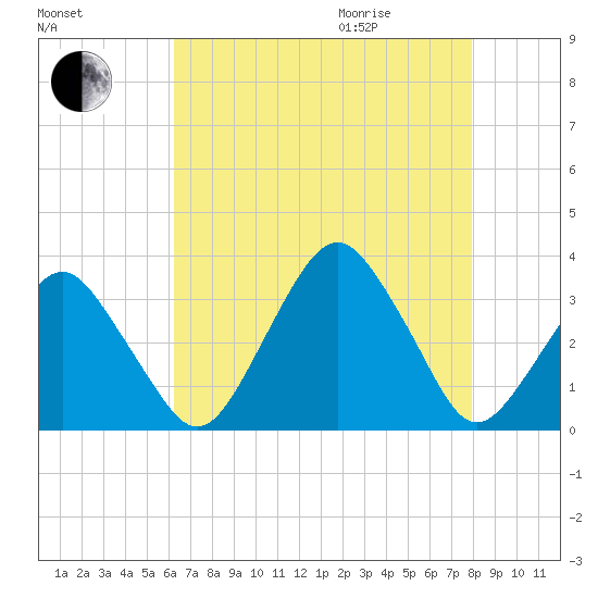 Wallops Island tide chart for Sunday, August 15, 2021