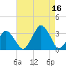 Wallops Island tide chart for Monday, August 16, 2021