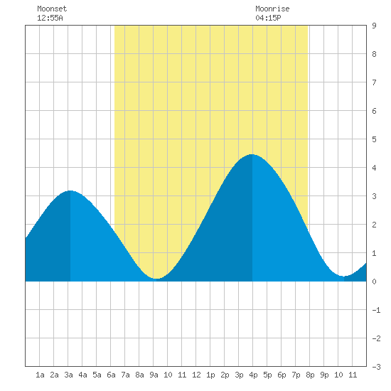 Wallops Island tide chart for Tuesday, August 17, 2021