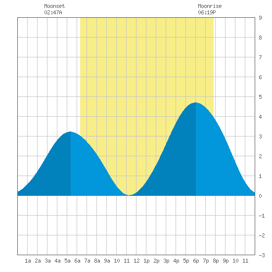 Wallops Island tide chart for Thursday, August 19, 2021